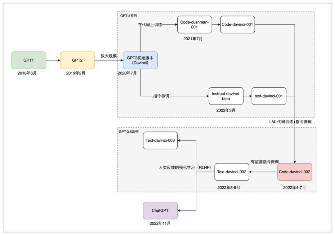 chatGpt的Api